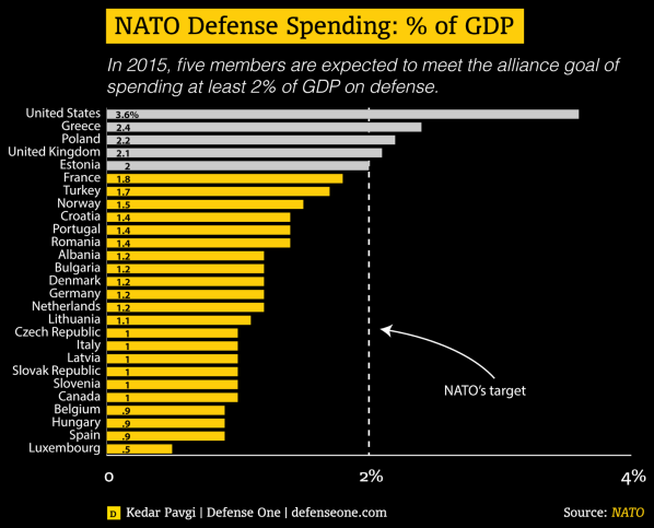 Verteidigungsausgaben der NATO